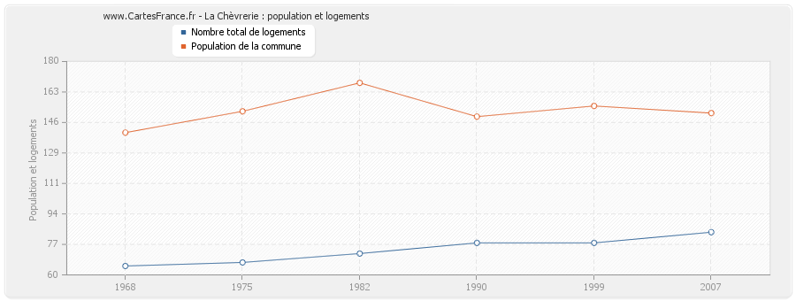 La Chèvrerie : population et logements